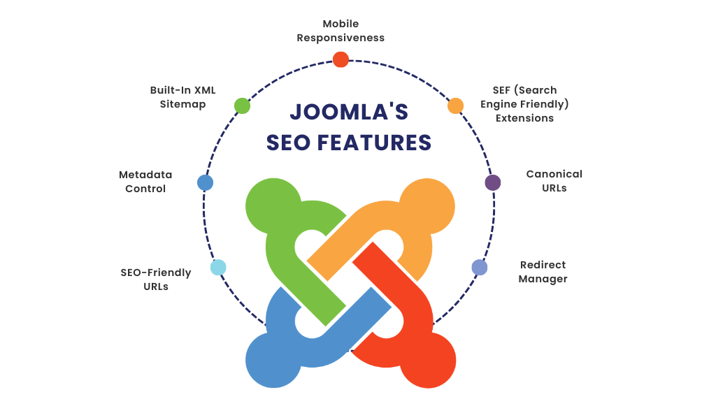 The Joomla Advantage: Solving SEO and Performance Challenges 2 Joomla's SEO Features