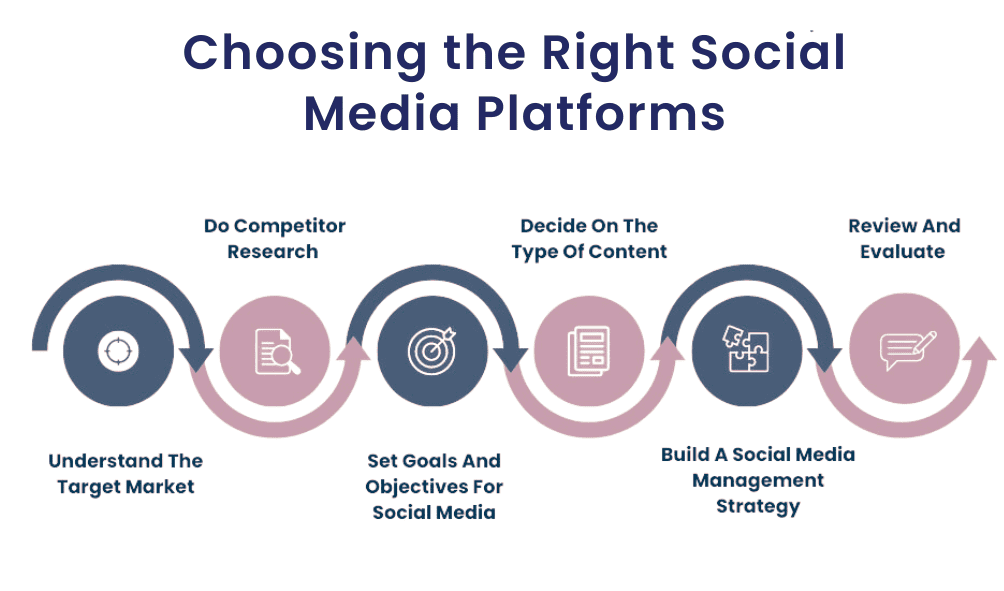 Boosting Engagement: Integrating Social Media into WordPress 2 Choosing the Right Social Media Platforms