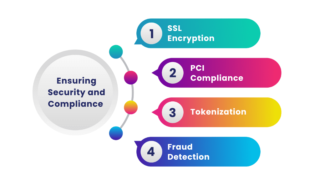 Ensuring Security and Compliance 