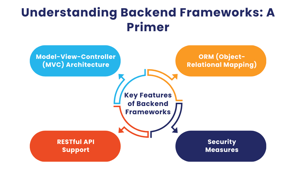 Exploring the Most Popular Backend Frameworks in 2024 1 Understanding Backend Frameworks: A Primer