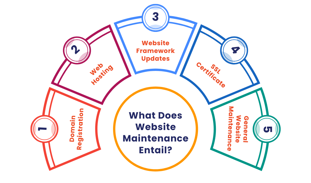 Website Maintenance Cost in Australia: Detailed Explanation 1 What Does Website Maintenance Entail