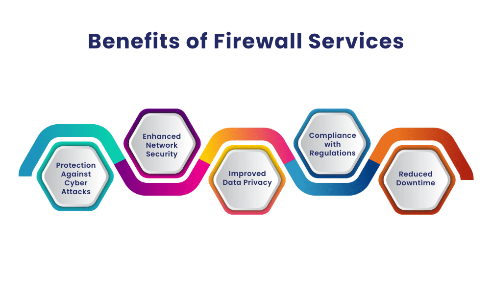 How Firewall Services Can Save Your Business from Cyber Attacks 2 Benefits of Firewall Services