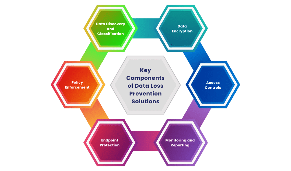 Key Components of Data Loss Prevention Solutions