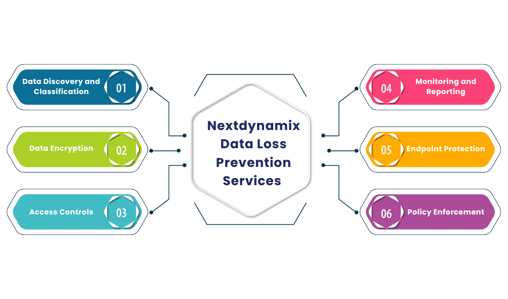 Nextdynamix Data Loss Prevention Services