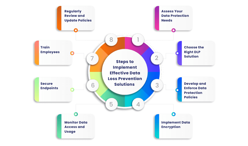 Steps to Implement Effective Data Loss Prevention Solutions