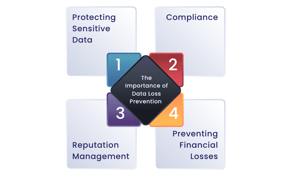 The Importance of Data Loss Prevention