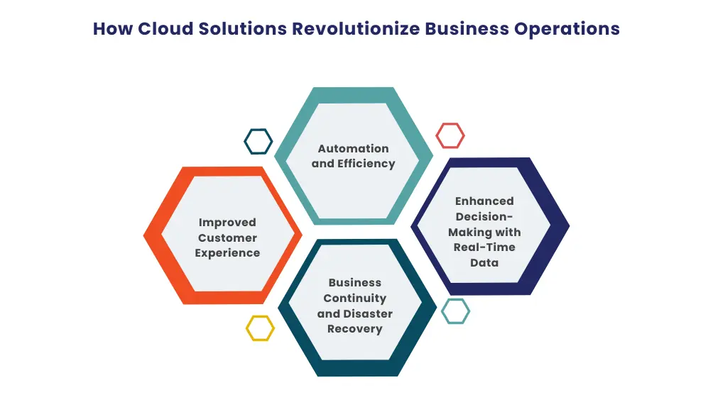 How Cloud Solutions Revolutionize Business Operations