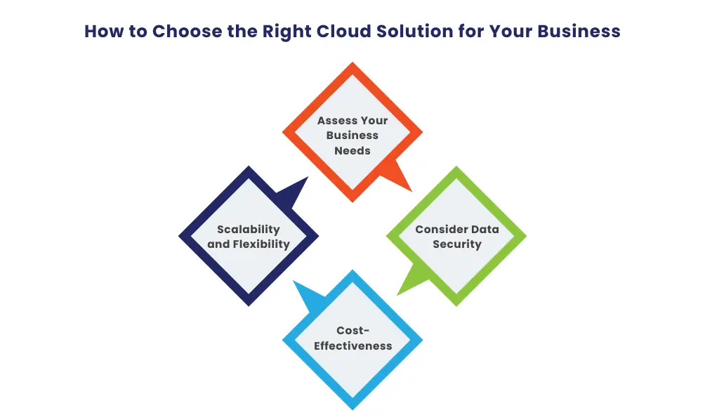 How to Choose the Right Cloud Solution for Your Business