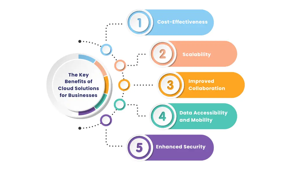 The Key Benefits of Cloud Solutions for Businesses
