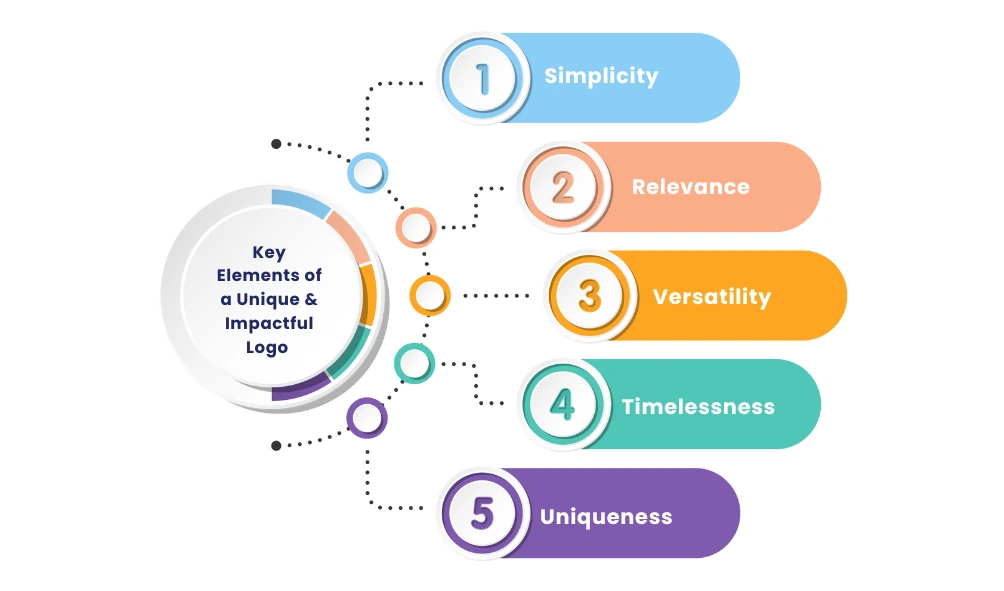 Key Elements of a Unique & Impactful Logo 