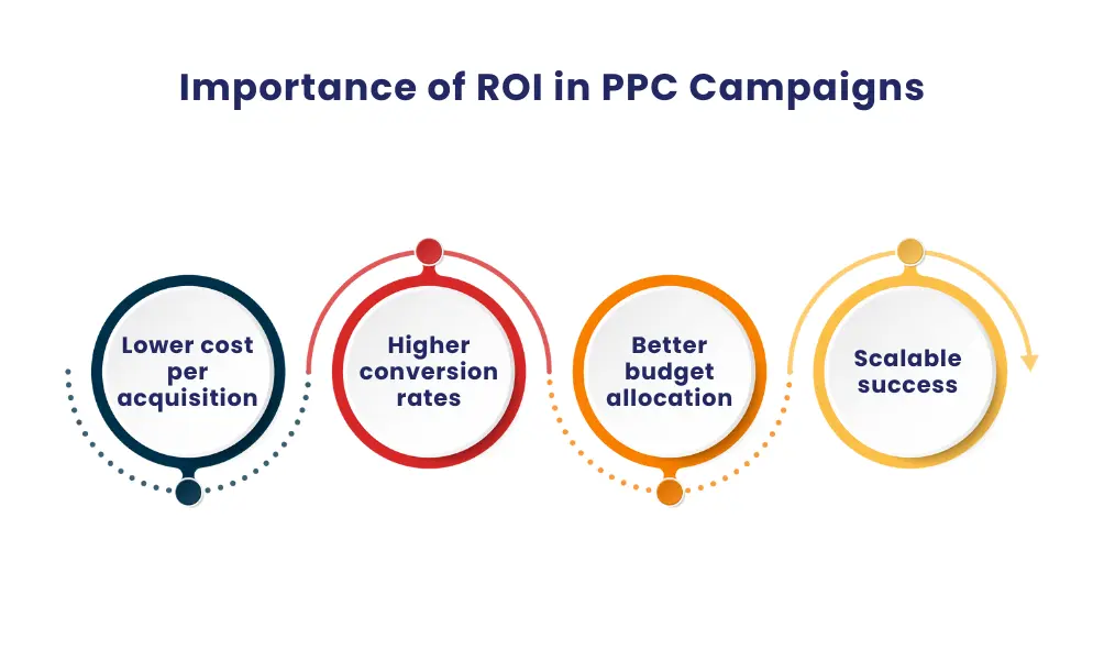 Importance of ROI in PPC Campaigns
